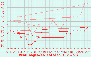 Courbe de la force du vent pour Skagsudde