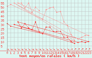 Courbe de la force du vent pour Belm