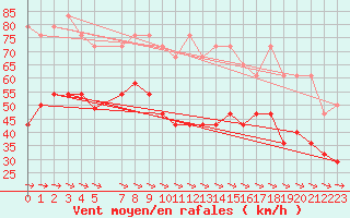 Courbe de la force du vent pour Fichtelberg