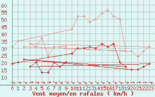 Courbe de la force du vent pour Carcassonne (11)