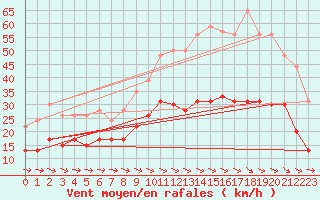 Courbe de la force du vent pour Carcassonne (11)