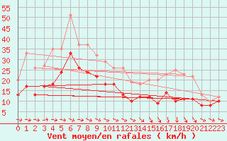 Courbe de la force du vent pour Muehldorf