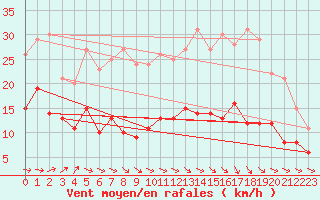 Courbe de la force du vent pour Deauville (14)