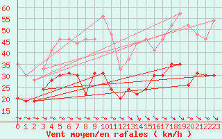 Courbe de la force du vent pour Montpellier (34)