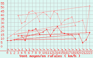 Courbe de la force du vent pour Perpignan (66)