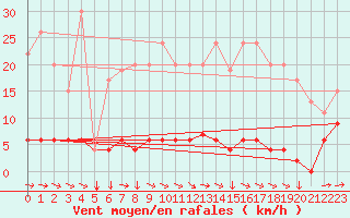 Courbe de la force du vent pour Sennybridge