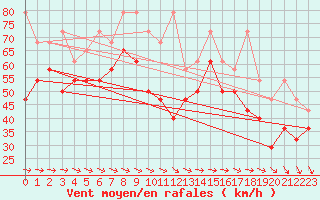 Courbe de la force du vent pour Brocken