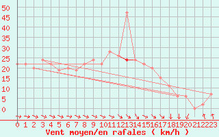 Courbe de la force du vent pour Tibenham Airfield