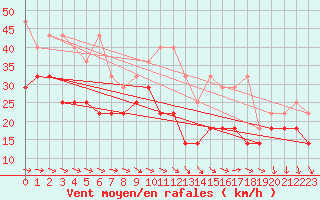 Courbe de la force du vent pour Fichtelberg