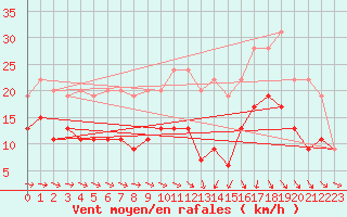 Courbe de la force du vent pour Saint-Brieuc (22)