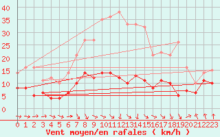 Courbe de la force du vent pour Wernigerode