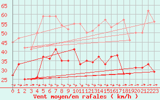 Courbe de la force du vent pour Bernaville (80)