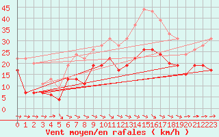 Courbe de la force du vent pour Toulouse-Francazal (31)
