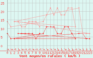 Courbe de la force du vent pour Buzenol (Be)