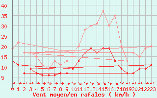 Courbe de la force du vent pour Montauban (82)