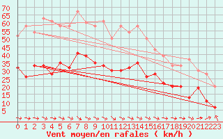 Courbe de la force du vent pour Cardinham
