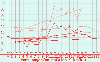 Courbe de la force du vent pour Agen (47)