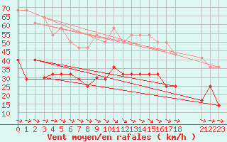 Courbe de la force du vent pour Calanda