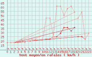 Courbe de la force du vent pour Schmittenhoehe