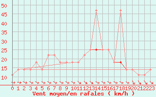 Courbe de la force du vent pour Berlin-Dahlem