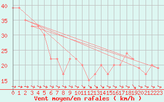 Courbe de la force du vent pour Drogden