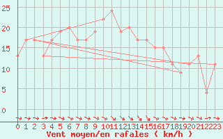 Courbe de la force du vent pour Little Rissington