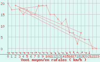 Courbe de la force du vent pour Vindebaek Kyst