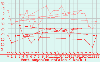 Courbe de la force du vent pour Calanda