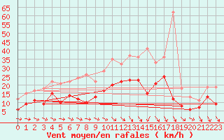 Courbe de la force du vent pour Poitiers (86)
