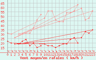 Courbe de la force du vent pour Cap Pertusato (2A)