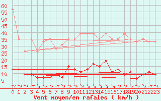 Courbe de la force du vent pour San Bernardino