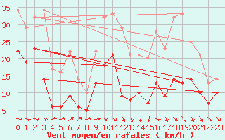 Courbe de la force du vent pour Villacoublay (78)