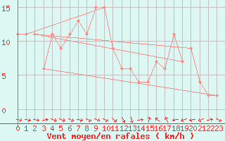 Courbe de la force du vent pour Albemarle