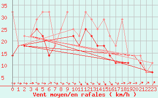 Courbe de la force du vent pour Zamosc