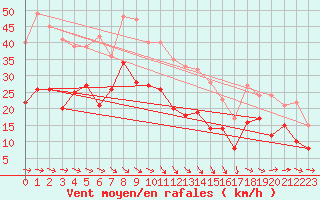 Courbe de la force du vent pour Olpenitz
