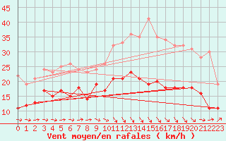 Courbe de la force du vent pour Caen (14)