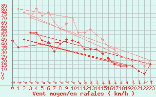 Courbe de la force du vent pour Ile de Batz (29)