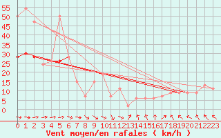 Courbe de la force du vent pour Rostherne No 2