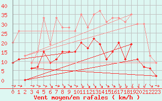 Courbe de la force du vent pour Charleville-Mzires (08)