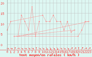 Courbe de la force du vent pour Penhas Douradas