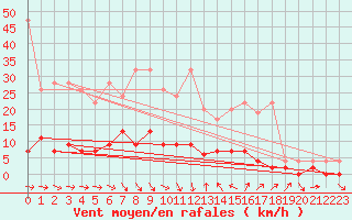 Courbe de la force du vent pour San Bernardino