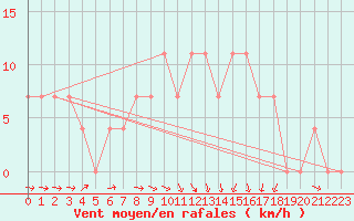 Courbe de la force du vent pour Meppen