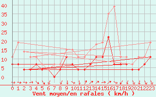 Courbe de la force du vent pour Vannes-Sn (56)