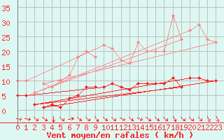 Courbe de la force du vent pour Thorigny (85)