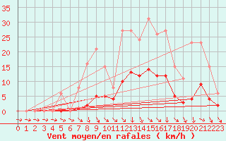 Courbe de la force du vent pour Hd-Bazouges (35)