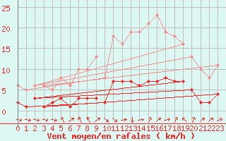 Courbe de la force du vent pour Grasque (13)