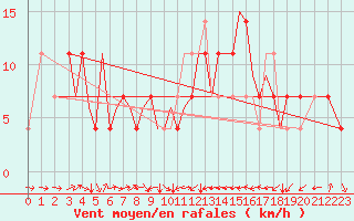 Courbe de la force du vent pour Karlovy Vary