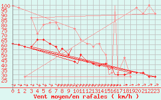 Courbe de la force du vent pour Scilly - Saint Mary