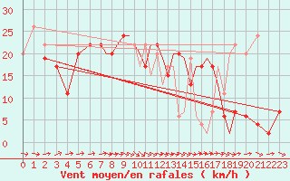 Courbe de la force du vent pour Shoream (UK)