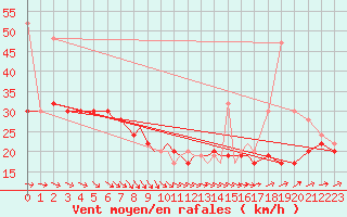 Courbe de la force du vent pour Scilly - Saint Mary